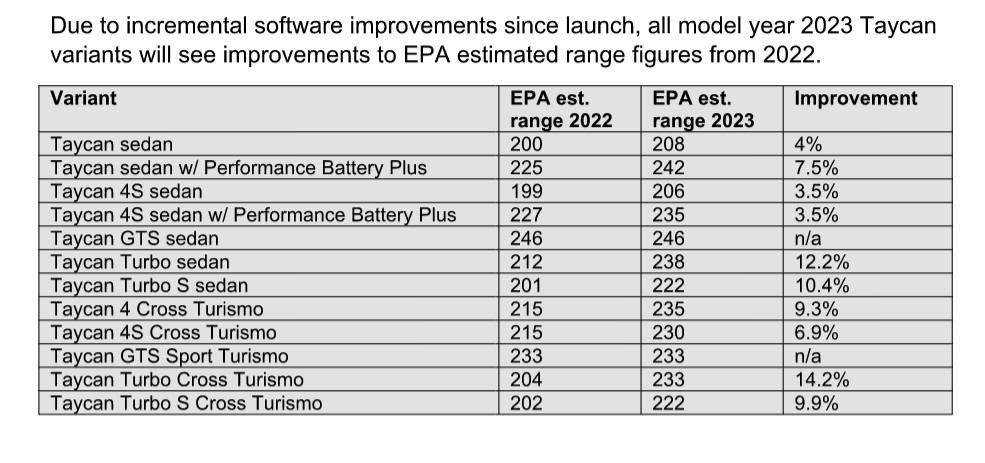 2023 Porsche Taycan range numbers, from Porsche Cars North America