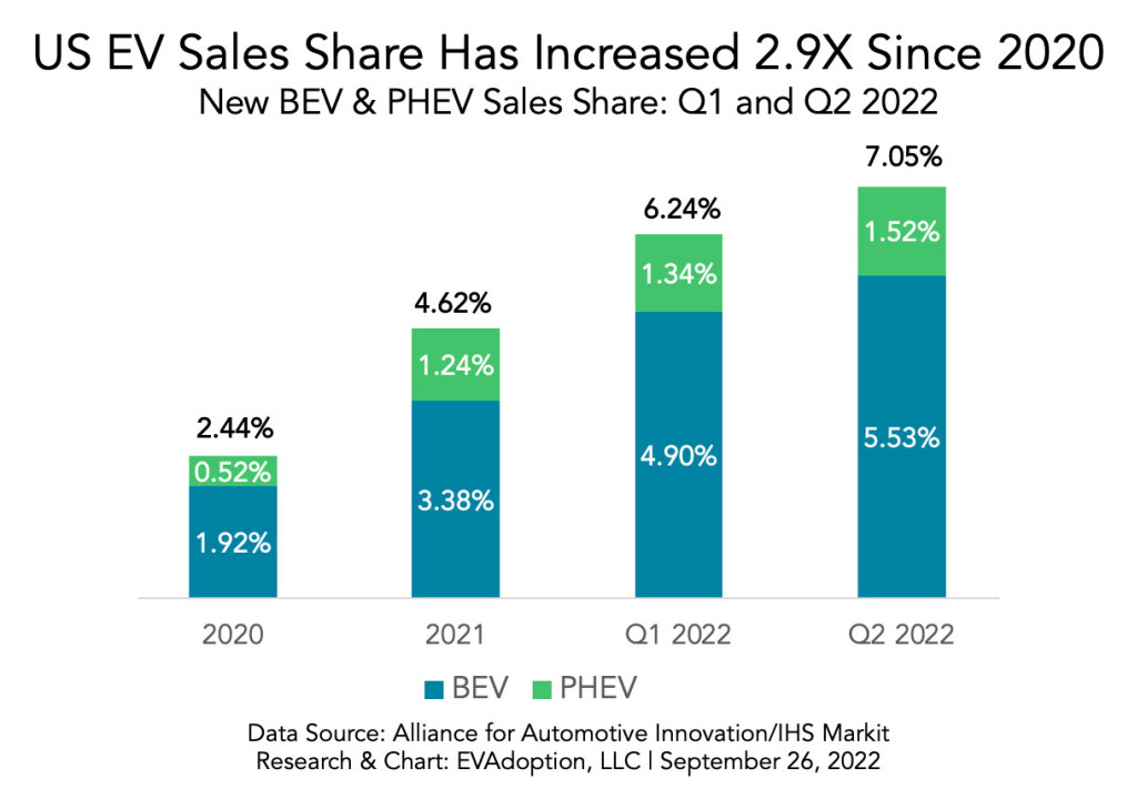 U.S. EV and PHEV sales share - EVAdoption