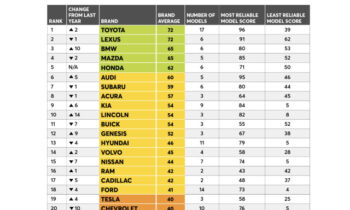 Consumer Reports ranks Toyota, Lexus most reliable, Mercedes worst