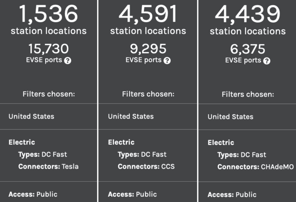DC fast-charging: Tesla NACS vs. CCS vs. CHAdeMO (U.S. AFDC, November 2022) DC fast-charging: Tesla NACS vs. CCS vs. CHAdeMO (U.S. AFDC, November 2022)