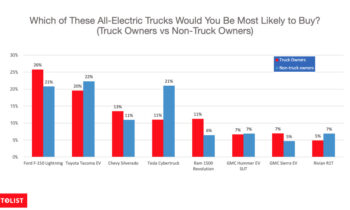 Electric truck survey: Millennials can't wait for Toyota Tacoma EV