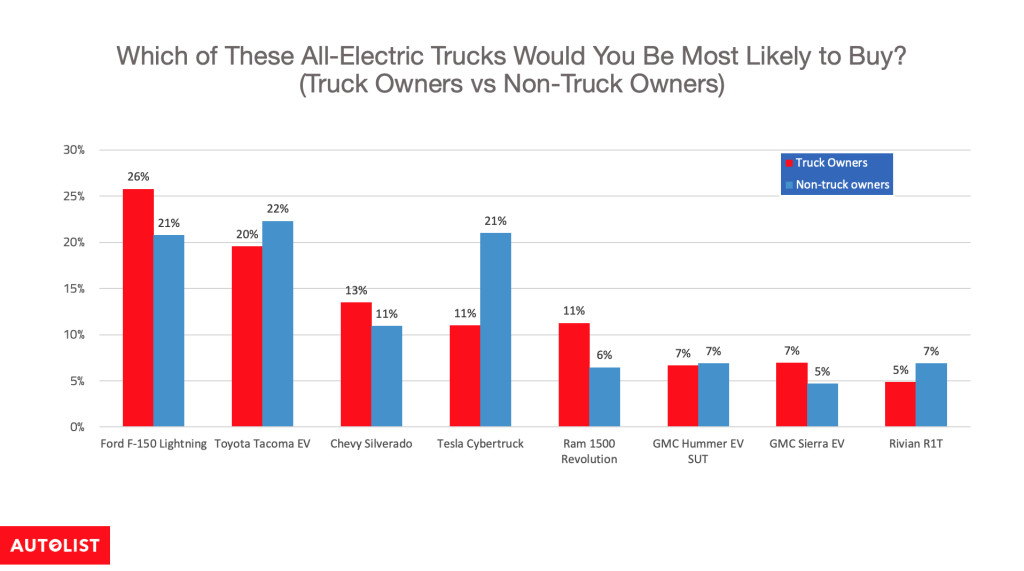 Most popular electric trucks, truck owners vs. non-truck owners (from 2022 Autolist survey)