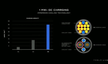 Tesla confirms megawatt charging tech for Cybertruck, Semi
