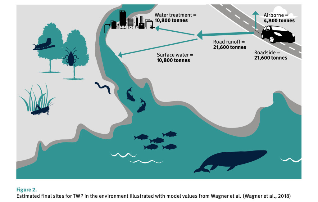How tire particulate emissions enter the environment (from Imperial College London 2023 report) How tire particulate emissions enter the environment (from Imperial College London 2023 report)