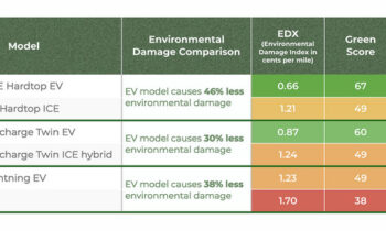 Analysis: Lighter EVs are greenest, thirsty gas trucks are meanest