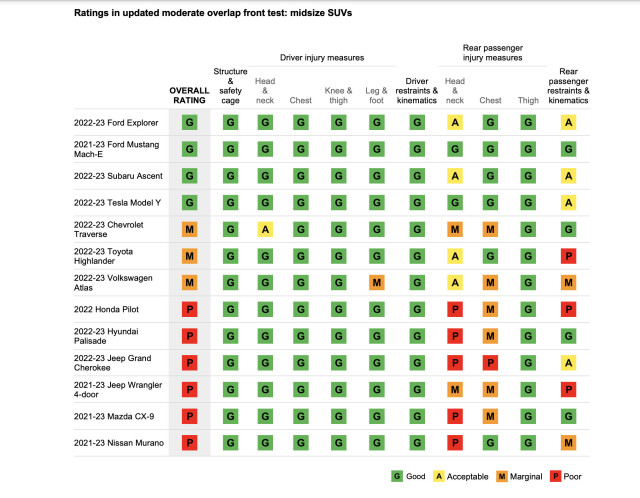 IIHS front overlap test results, mid-size SUVs