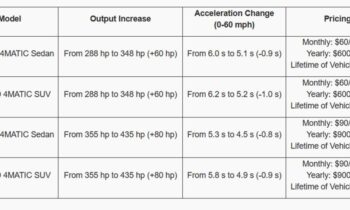 Mercedes' power boost for EVs now available as one-time purchase