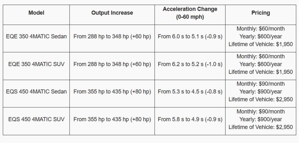Acceleration Increase at a glance