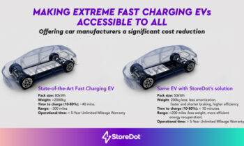 Battery firm: Faster-charging cells could cut EV cost and weight