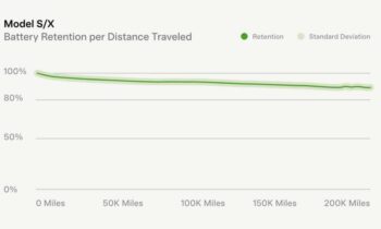 Tesla data: Model S/X go 88% of original range at 200,000 miles