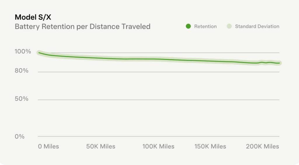 Tesla Model S and Model X range degradation (from Tesla 2022 Impact Report)