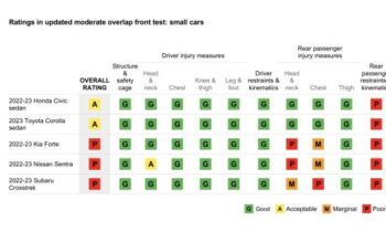 IIHS: Most small cars fail to protect rear passengers in a crash