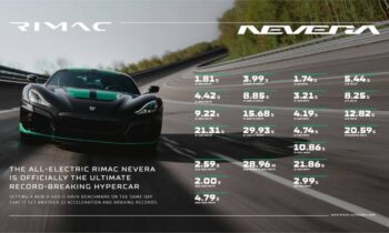 Rimac Nevera sets new 0-60 mph record of 1.74 seconds