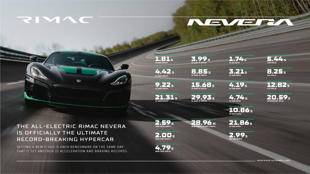 Rimac Nevera sets 23 performance records May 2023 Rimac Nevera sets 23 performance records May 2023