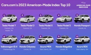 Tesla, VW ID.4 take top spots in most American-made cars list