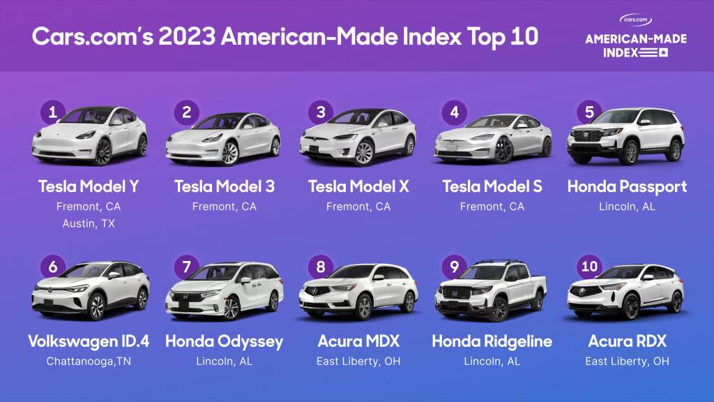 2023 American-Made Index top 10, according to Cars.com 2023 American-Made Index top 10, according to Cars.com