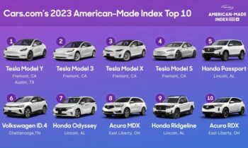 Tesla, Honda dominate most American-made cars list