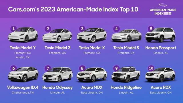 2023 American-Made Index top 10, according to Cars.com 2023 American-Made Index top 10, according to Cars.com