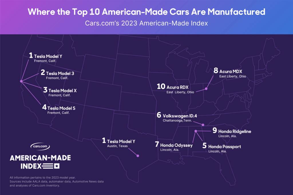 2023 American-Made Index top 10, according to Cars.com 2023 American-Made Index top 10, according to Cars.com