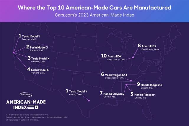 2023 American-Made Index top 10, according to Cars.com 2023 American-Made Index top 10, according to Cars.com
