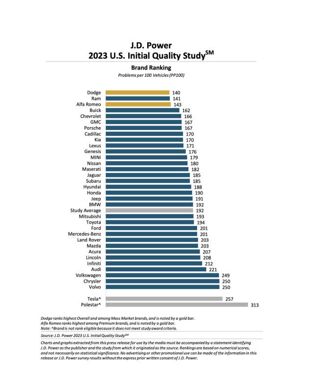 2023 Initial Quality Survey brand ranking from J.D. Power 2023 Initial Quality Survey brand ranking from J.D. Power