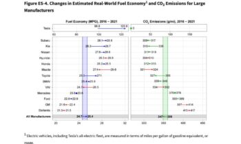 Report: GM and Stellantis paid record fuel economy fines
