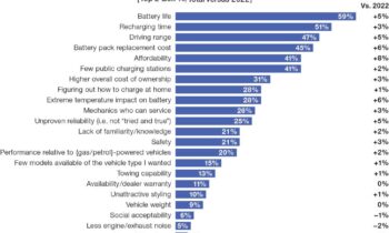 Cost misconceptions may be behind waning EV interest
