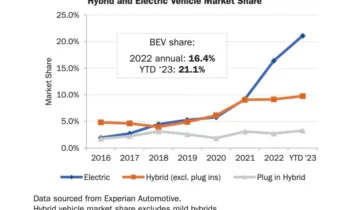 Tesla topped Toyota in California deliveries in Q2