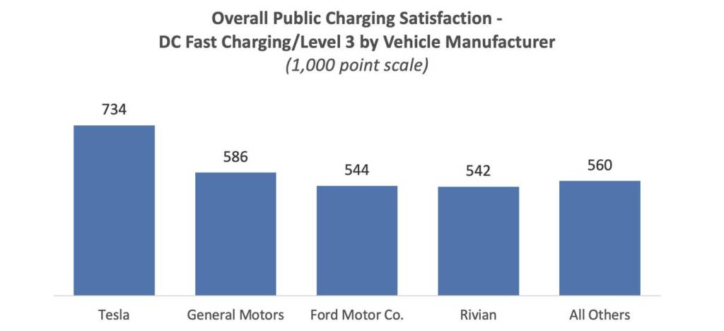 J.D. Power public charging satisfaction by brand J.D. Power public charging satisfaction by brand