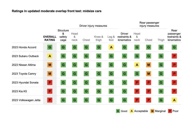 IIHS updated moderate overlap front crash results, midsize sedans IIHS updated moderate overlap front crash results, midsize sedans
