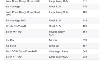 Most stolen car? It's not a Kia