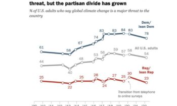 Poll: Americans are sharply divided over fossil-fuel phaseout