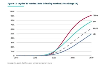 Analysis: EVs will top two-thirds of global car sales by 2030