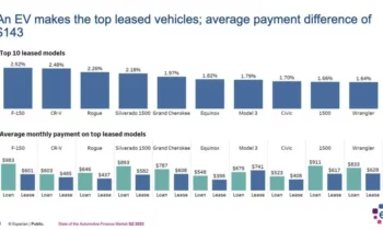 Tesla Model 3 earns a spot among top 10 leased vehicles
