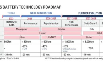 Toyota plots solid-state battery timeline for future EVs
