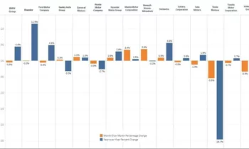 Tesla's share of US EV market has shrunk despite price cuts