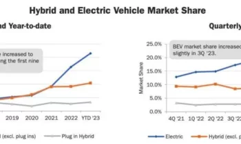 EV sales rise in California, bucking claims of dwindling demand