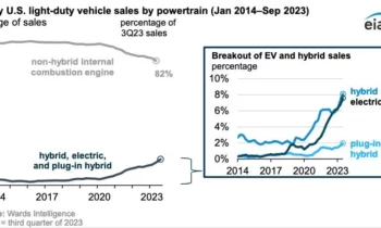 EVs are more than one-third of the US luxury vehicle market