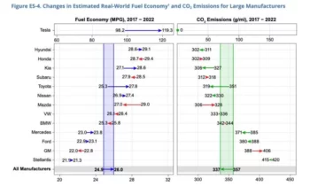 EPA: Hybrids and EVs helped offset more polluting trucks and SUVs