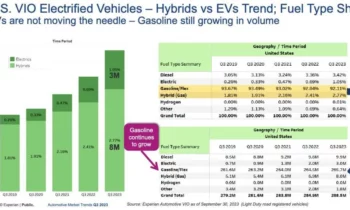 US EV sales are growing, but so is the gasoline fleet