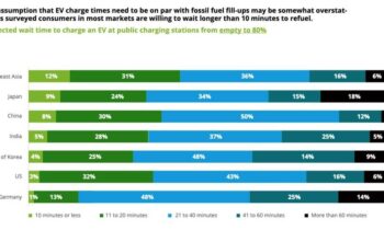 Study: EV charge times and cost may be holding shoppers back