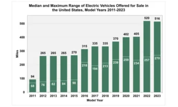 270 miles of EV range was the US-market midpoint in 2023