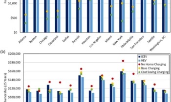 How much money EV ownership saves depends on where you live