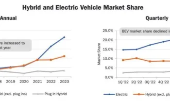 More than a third of US EVs are sold in California