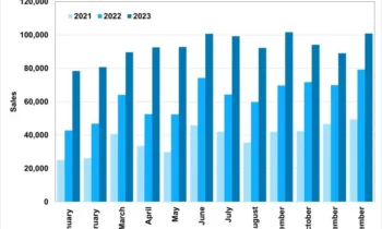 2023 EV sales blew past 2022 levels every month of the year