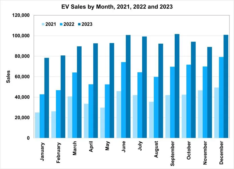EV sales by month in 2021, 2022, and 2023 (via U.S. Department of Energy) EV sales by month in 2021, 2022, and 2023 (via U.S. Department of Energy)