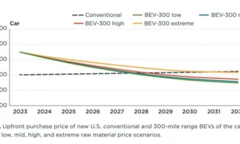 Here's why in a few years EVs may not cost more than gas models