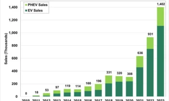 US plug-in hybrid sales hit a record high in 2023