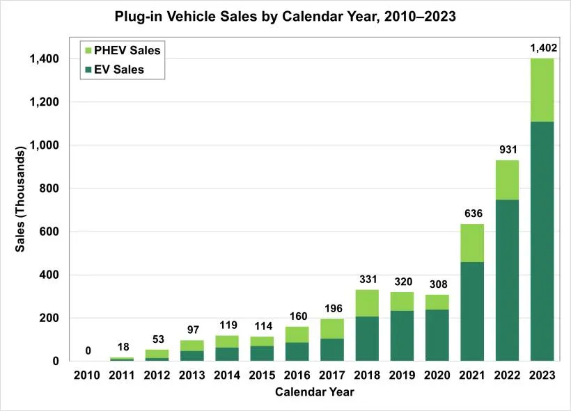 Plug-in vehicle sales by calendar year, 2010-2023 (via U.S. Department of Energy) Plug-in vehicle sales by calendar year, 2010-2023 (via U.S. Department of Energy)