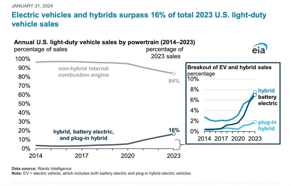 U.S. EV and hybrid sales in 2023 (via U.S. Department of Energy) U.S. EV and hybrid sales in 2023 (via U.S. Department of Energy)